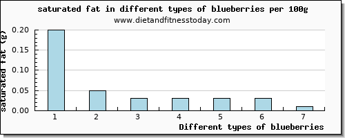 blueberries saturated fat per 100g